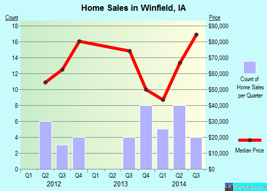 Winfield,IA real estate house value index trend