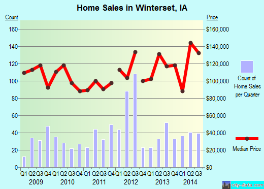 Winterset,IA real estate house value index trend