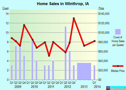 Winthrop,IA real estate house value index trend