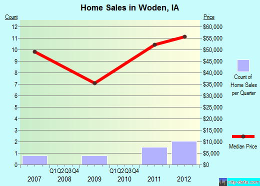 Woden,IA real estate house value index trend