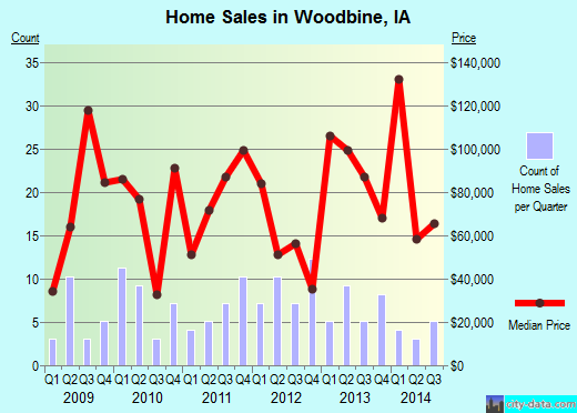 Woodbine,IA real estate house value index trend