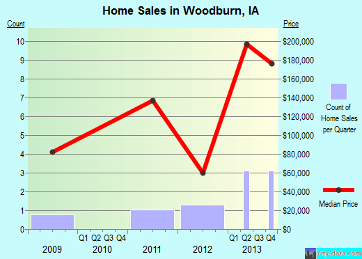 Woodburn,IA real estate house value index trend