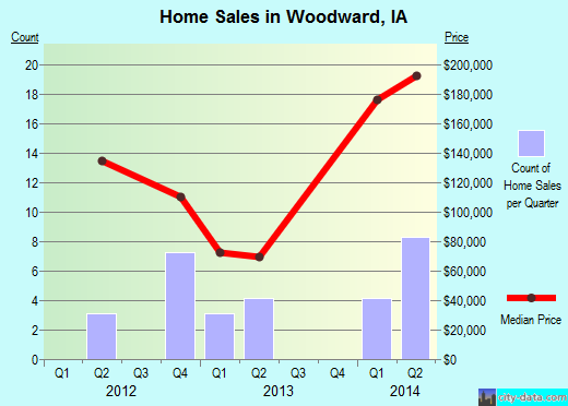 Woodward,IA real estate house value index trend