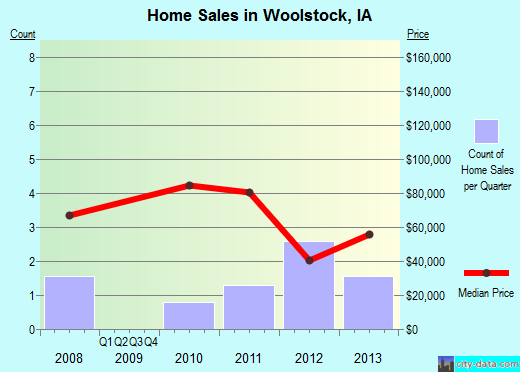 Woolstock,IA real estate house value index trend