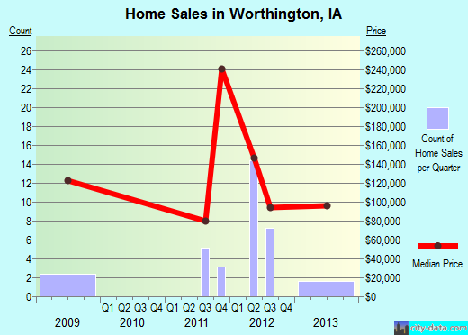 Worthington,IA real estate house value index trend