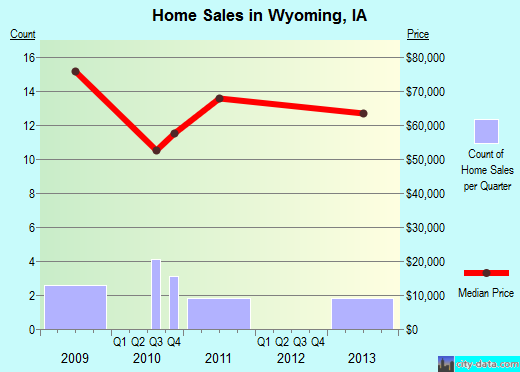 Wyoming,IA real estate house value index trend