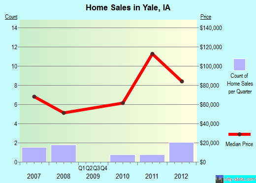 Yale,IA real estate house value index trend