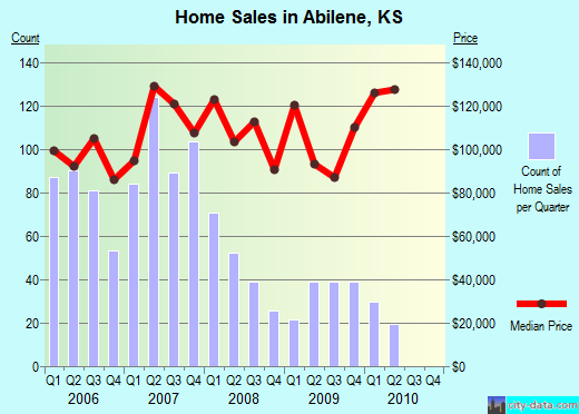 Abilene,KS real estate house value index trend