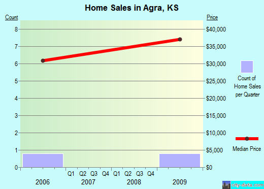 Agra,KS real estate house value index trend