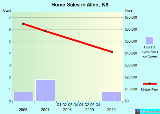 Allen,KS real estate house value index trend