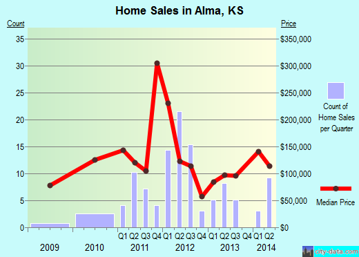 Alma,KS real estate house value index trend