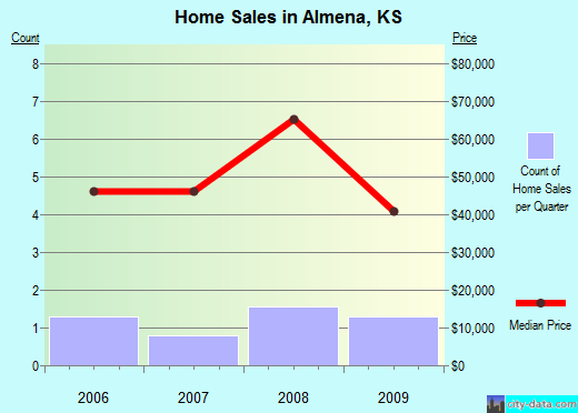 Almena,KS index of house prices