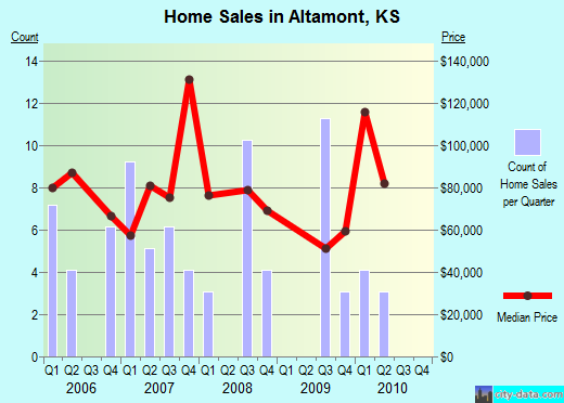 Altamont,KS real estate house value index trend