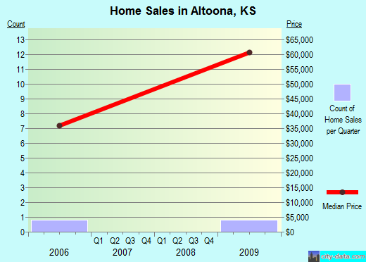 Altoona,KS index of house prices