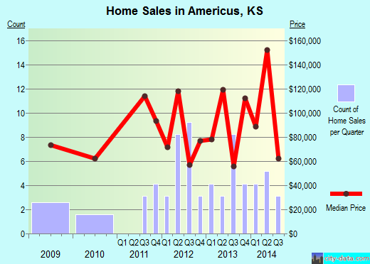 Americus,KS real estate house value index trend
