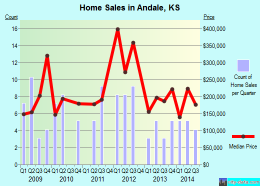 Andale,KS real estate house value index trend