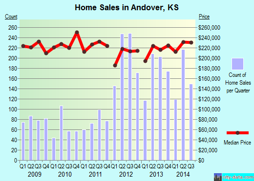 Andover,KS real estate house value index trend