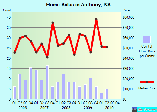 Anthony,KS real estate house value index trend