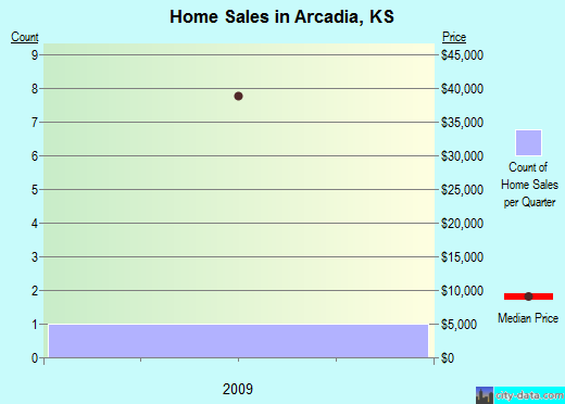 Arcadia,KS index of house prices