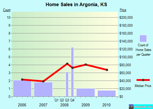 Argonia,KS real estate house value index trend