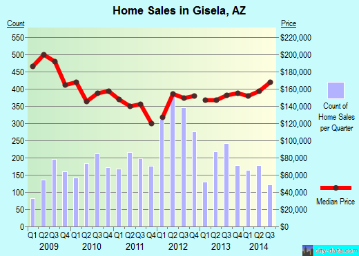 Gisela,AZ real estate house value index trend