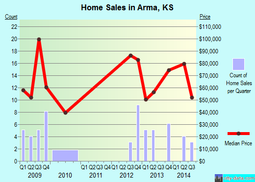 Arma,KS real estate house value index trend