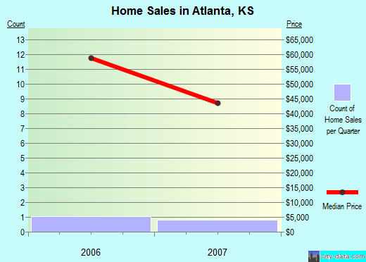 Atlanta,KS real estate house value index trend