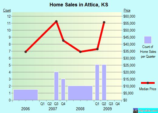 Attica,KS index of house prices