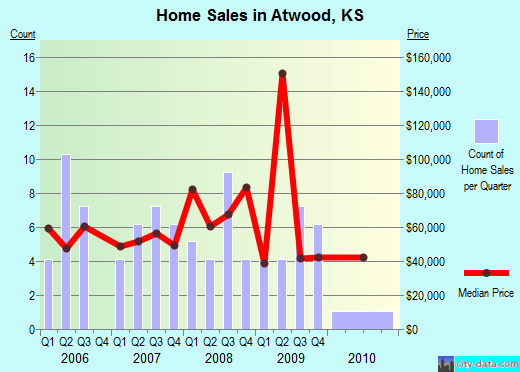 Atwood,KS real estate house value index trend