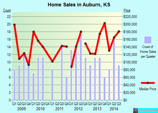 Auburn,KS real estate house value index trend