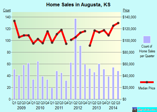 Augusta,KS real estate house value index trend