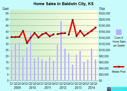 Baldwin City,KS real estate house value index trend