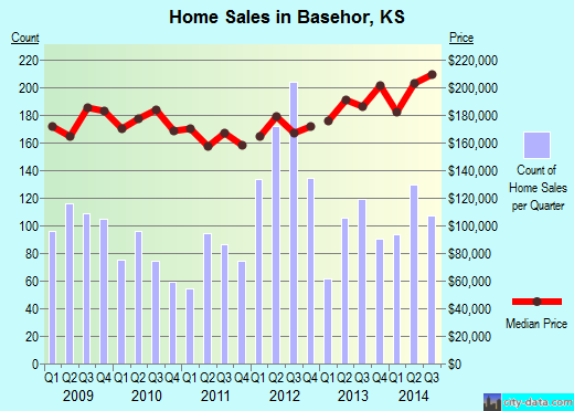 Basehor,KS real estate house value index trend