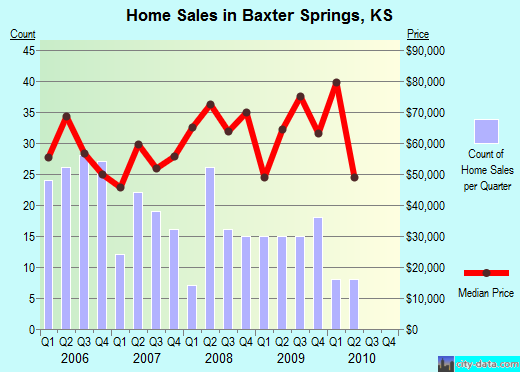 Baxter Springs,KS real estate house value index trend