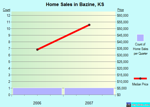 Bazine,KS real estate house value index trend
