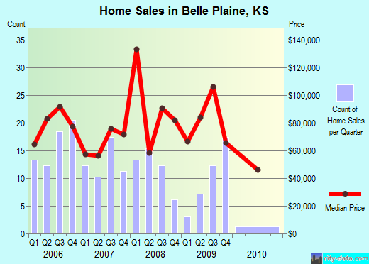 Belle Plaine,KS real estate house value index trend