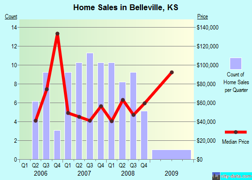 Belleville,KS real estate house value index trend