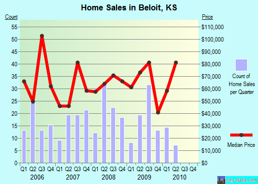 Beloit,KS real estate house value index trend