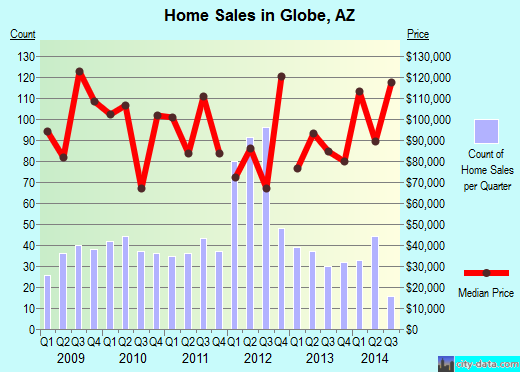 Globe,AZ real estate house value index trend