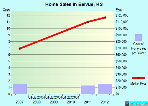 Belvue,KS real estate house value index trend