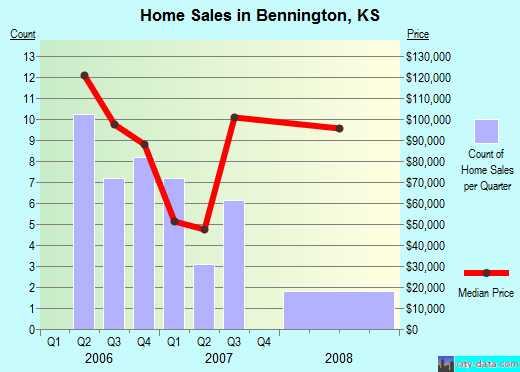 Bennington,KS real estate house value index trend