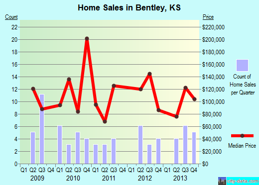 Bentley,KS real estate house value index trend