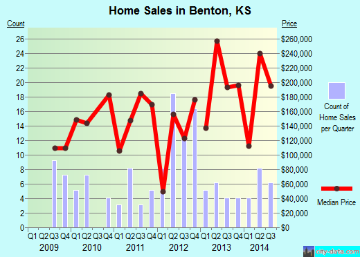 Benton,KS real estate house value index trend