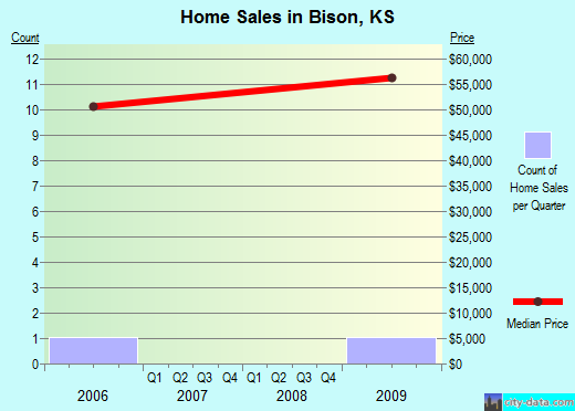 Bison,KS real estate house value index trend