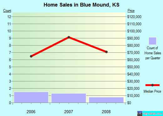 Blue Mound,KS real estate house value index trend