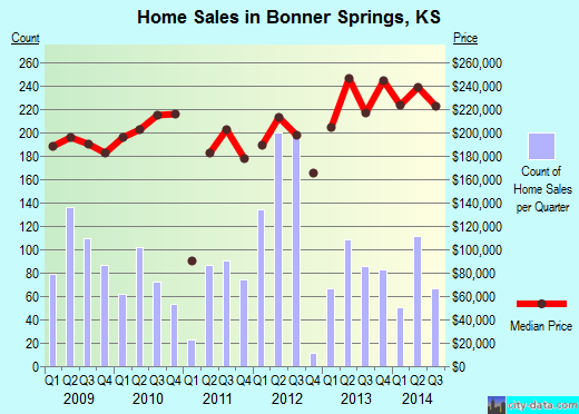 Bonner Springs,KS index of house prices