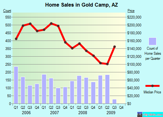 Gold Camp,AZ real estate house value index trend