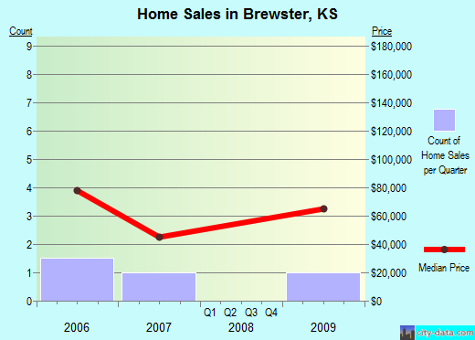 Brewster,KS real estate house value index trend