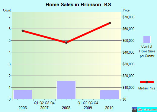 Bronson,KS real estate house value index trend