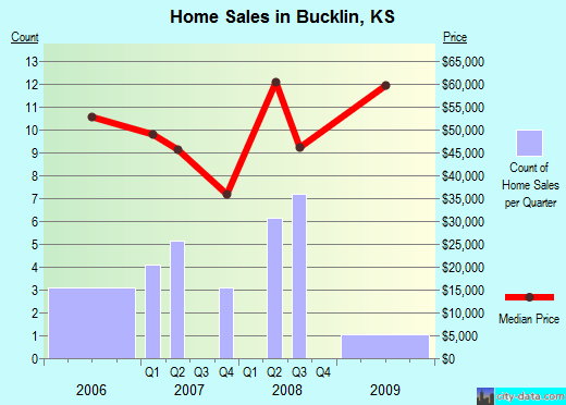 Bucklin,KS index of house prices